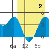 Driftwood Bay tide chart for Friday, April 2, 2021