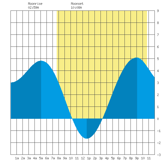 Driftwood Bay tide chart for Friday, April 30, 2021