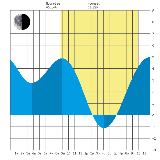 Driftwood Bay tide chart for Sunday, April 4, 2021