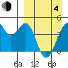 Driftwood Bay tide chart for Sunday, April 4, 2021