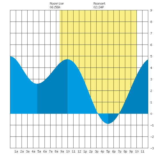 Driftwood Bay tide chart for Monday, April 5, 2021