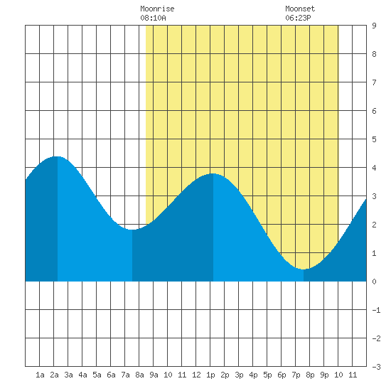 Driftwood Bay tide chart for Thursday, April 8, 2021