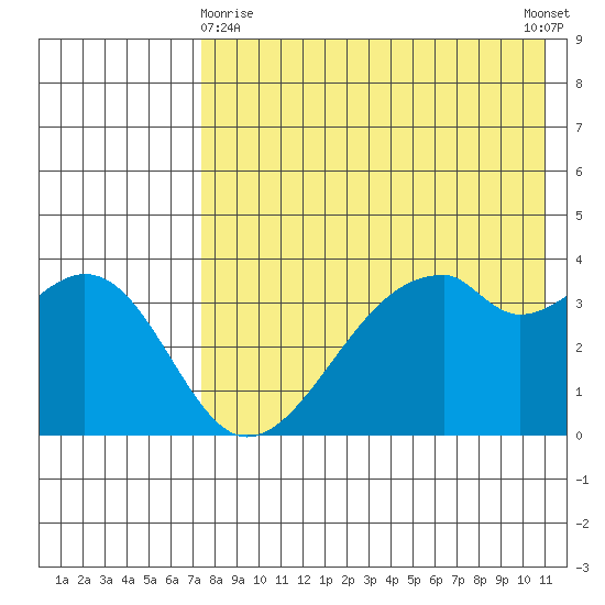 Driftwood Bay tide chart for Monday, May 10, 2021