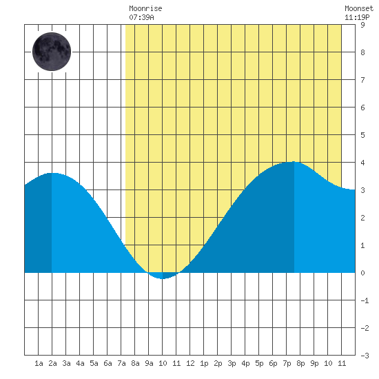 Driftwood Bay tide chart for Tuesday, May 11, 2021