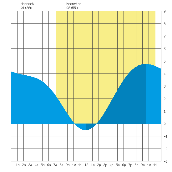 Driftwood Bay tide chart for Friday, May 14, 2021