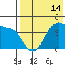 Driftwood Bay tide chart for Friday, May 14, 2021