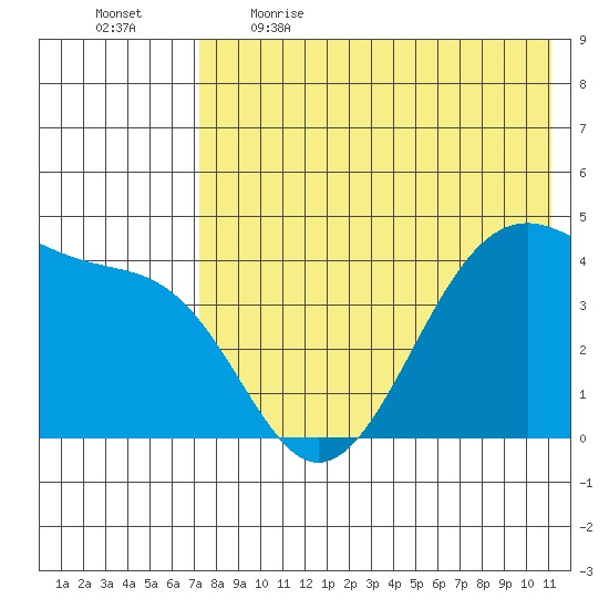 Driftwood Bay tide chart for Saturday, May 15, 2021