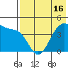 Driftwood Bay tide chart for Sunday, May 16, 2021