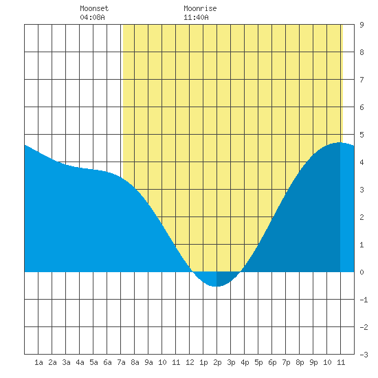 Driftwood Bay tide chart for Monday, May 17, 2021