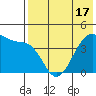 Driftwood Bay tide chart for Monday, May 17, 2021