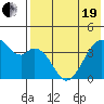 Driftwood Bay tide chart for Wednesday, May 19, 2021
