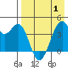 Driftwood Bay tide chart for Saturday, May 1, 2021