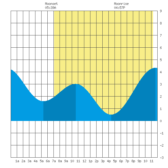 Driftwood Bay tide chart for Friday, May 21, 2021