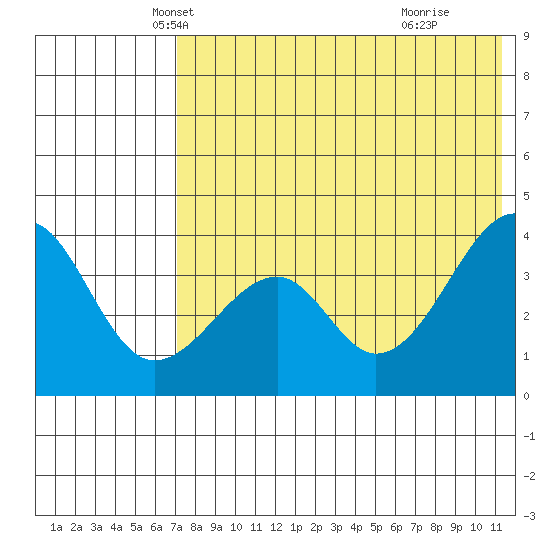 Driftwood Bay tide chart for Saturday, May 22, 2021
