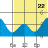 Driftwood Bay tide chart for Saturday, May 22, 2021