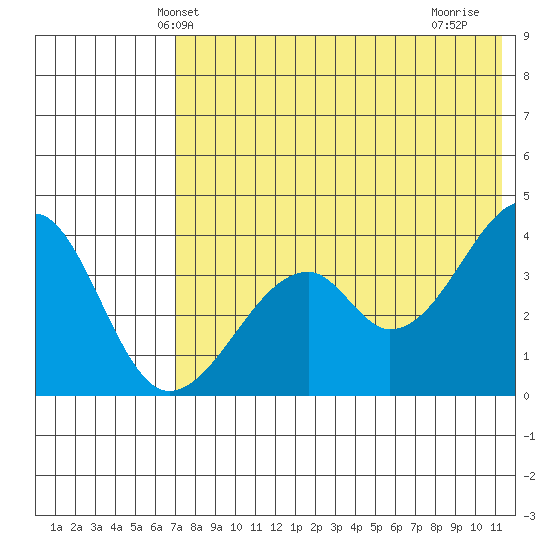 Driftwood Bay tide chart for Sunday, May 23, 2021