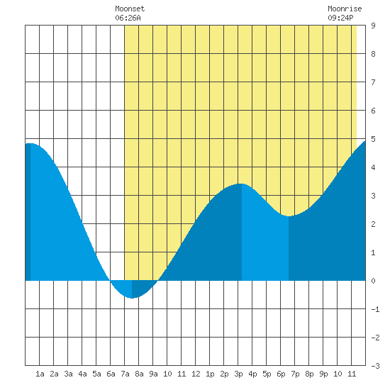 Driftwood Bay tide chart for Monday, May 24, 2021