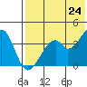 Driftwood Bay tide chart for Monday, May 24, 2021