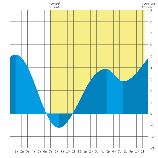 Driftwood Bay tide chart for Tuesday, May 25, 2021