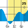 Driftwood Bay tide chart for Tuesday, May 25, 2021