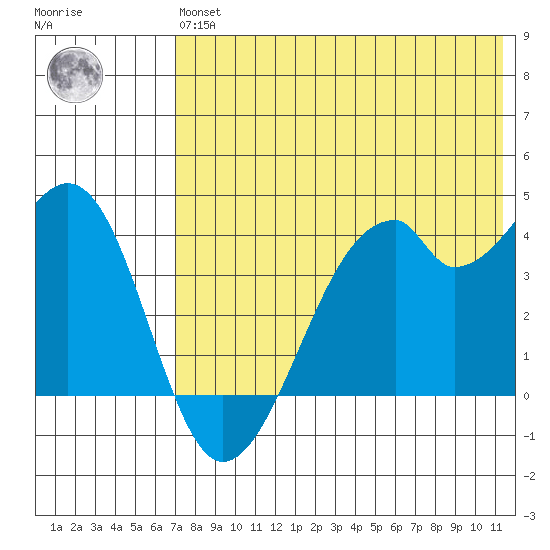 Driftwood Bay tide chart for Wednesday, May 26, 2021