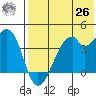 Driftwood Bay tide chart for Wednesday, May 26, 2021