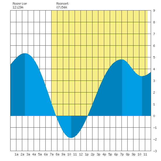 Driftwood Bay tide chart for Thursday, May 27, 2021