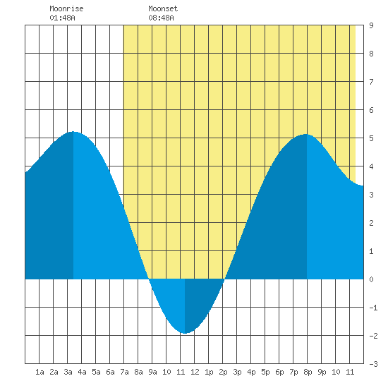Driftwood Bay tide chart for Friday, May 28, 2021