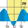 Driftwood Bay tide chart for Friday, May 28, 2021