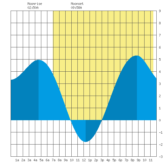 Driftwood Bay tide chart for Saturday, May 29, 2021
