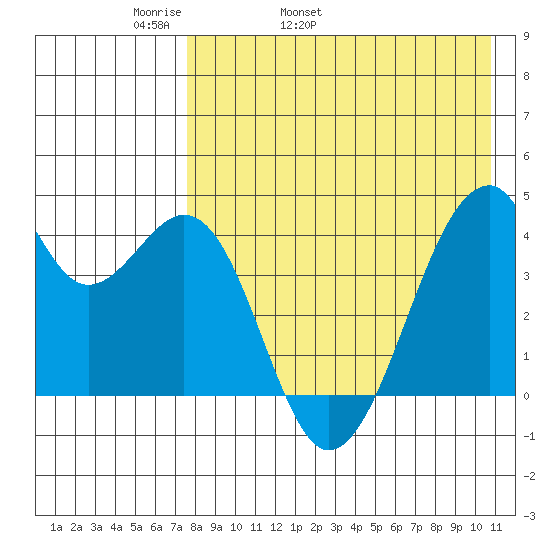 Driftwood Bay tide chart for Sunday, May 2, 2021