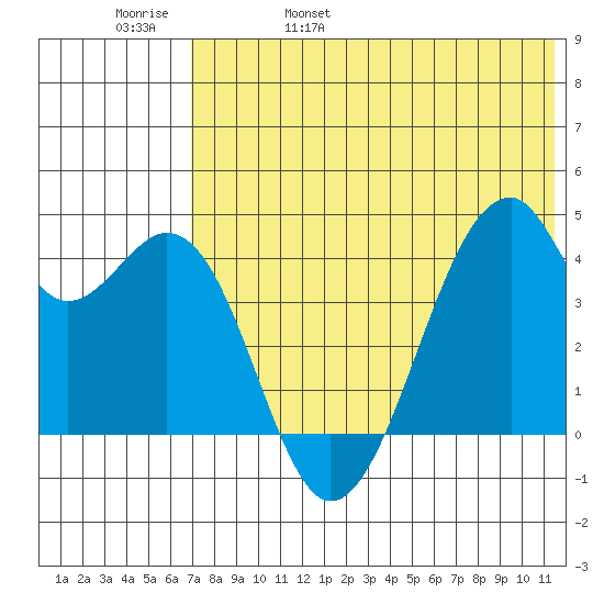 Driftwood Bay tide chart for Sunday, May 30, 2021