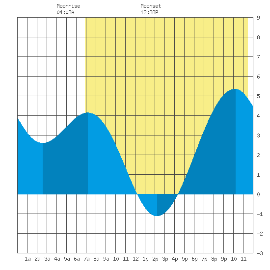 Driftwood Bay tide chart for Monday, May 31, 2021