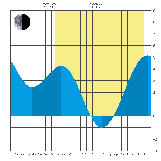 Driftwood Bay tide chart for Monday, May 3, 2021