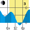 Driftwood Bay tide chart for Monday, May 3, 2021