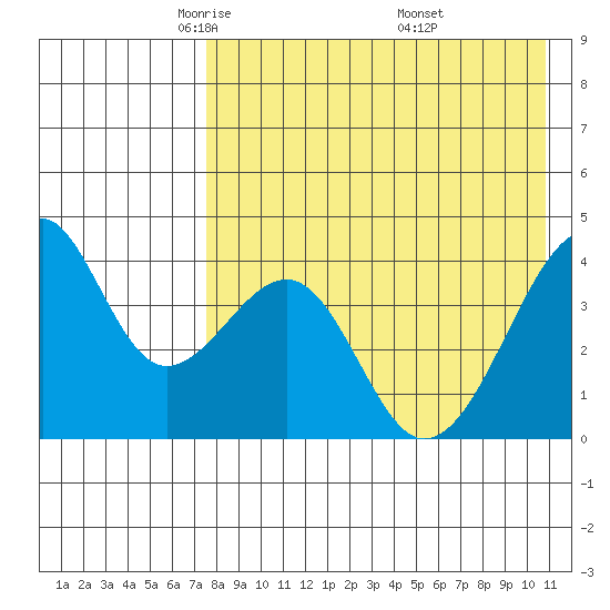 Driftwood Bay tide chart for Wednesday, May 5, 2021