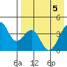 Driftwood Bay tide chart for Wednesday, May 5, 2021
