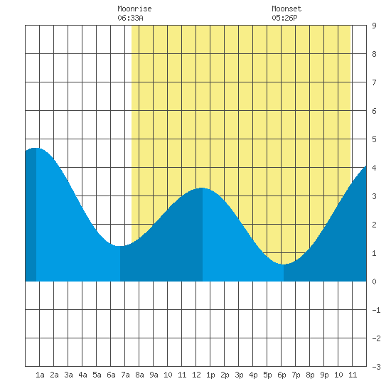Driftwood Bay tide chart for Thursday, May 6, 2021