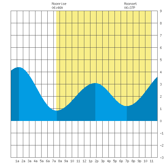 Driftwood Bay tide chart for Friday, May 7, 2021