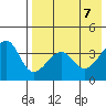 Driftwood Bay tide chart for Friday, May 7, 2021