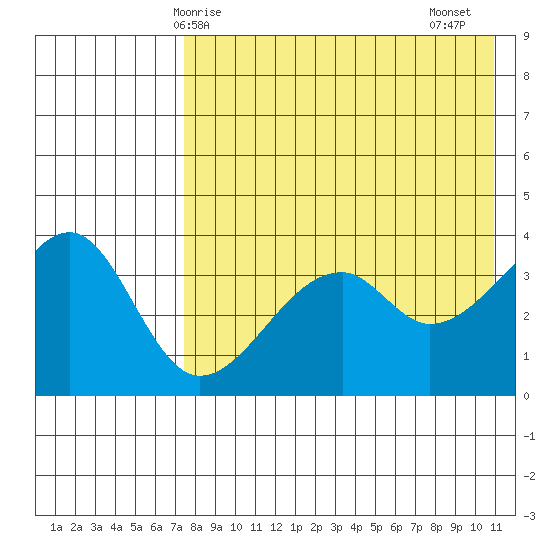 Driftwood Bay tide chart for Saturday, May 8, 2021