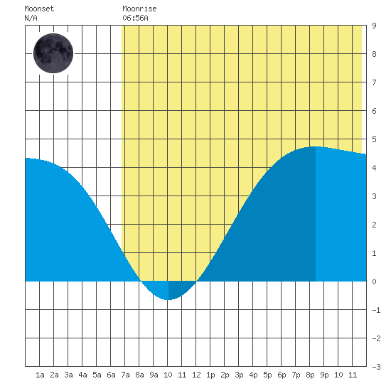 Driftwood Bay tide chart for Thursday, June 10, 2021