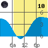 Driftwood Bay tide chart for Thursday, June 10, 2021