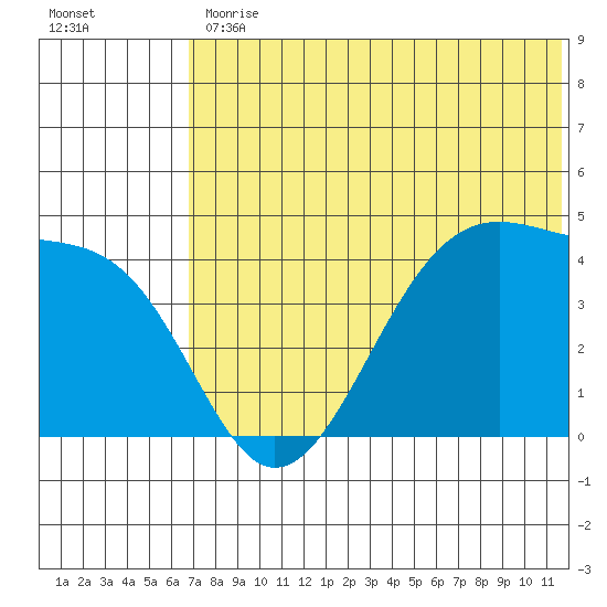 Driftwood Bay tide chart for Friday, June 11, 2021