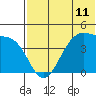 Driftwood Bay tide chart for Friday, June 11, 2021