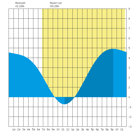 Driftwood Bay tide chart for Saturday, June 12, 2021