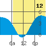 Driftwood Bay tide chart for Saturday, June 12, 2021