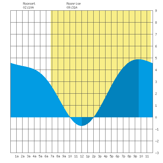 Driftwood Bay tide chart for Sunday, June 13, 2021