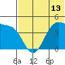 Driftwood Bay tide chart for Sunday, June 13, 2021