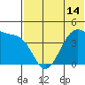 Driftwood Bay tide chart for Monday, June 14, 2021